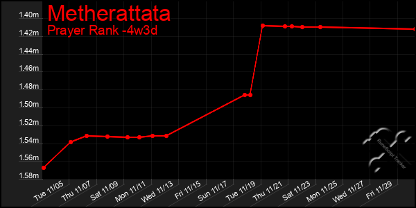 Last 31 Days Graph of Metherattata