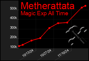 Total Graph of Metherattata