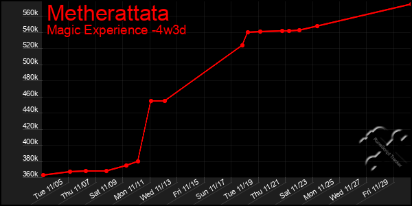 Last 31 Days Graph of Metherattata