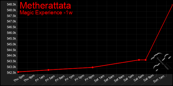 Last 7 Days Graph of Metherattata