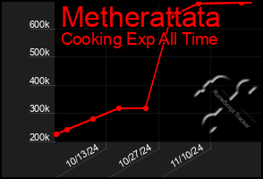 Total Graph of Metherattata