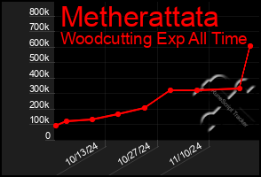 Total Graph of Metherattata