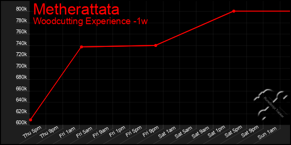 Last 7 Days Graph of Metherattata