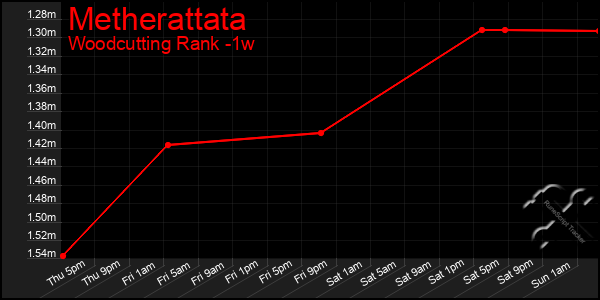 Last 7 Days Graph of Metherattata