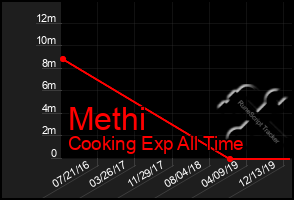 Total Graph of Methi