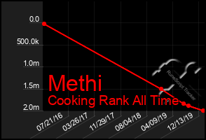 Total Graph of Methi