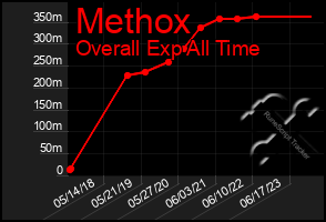 Total Graph of Methox