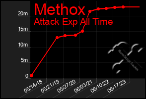 Total Graph of Methox