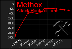 Total Graph of Methox