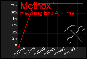 Total Graph of Methox