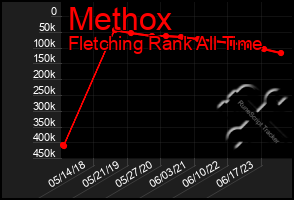 Total Graph of Methox