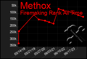 Total Graph of Methox