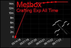 Total Graph of Methox