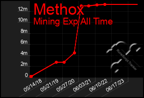 Total Graph of Methox