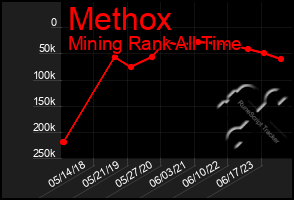 Total Graph of Methox