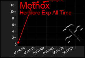 Total Graph of Methox