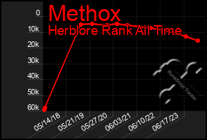 Total Graph of Methox