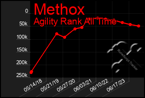 Total Graph of Methox