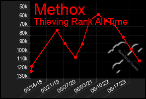 Total Graph of Methox