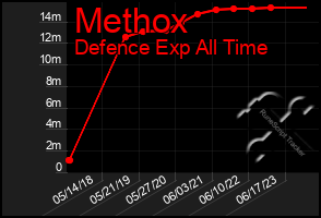 Total Graph of Methox