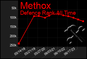 Total Graph of Methox