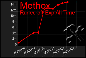 Total Graph of Methox