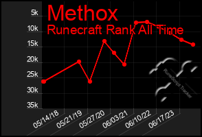 Total Graph of Methox