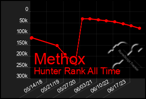 Total Graph of Methox