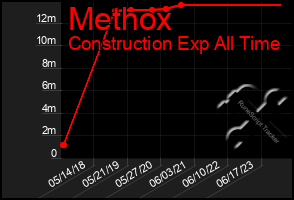 Total Graph of Methox