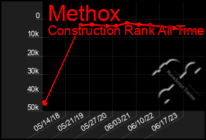 Total Graph of Methox