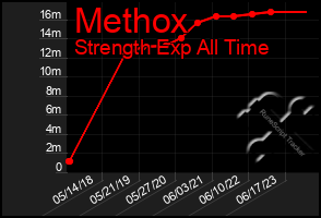 Total Graph of Methox