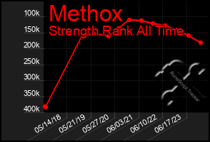 Total Graph of Methox