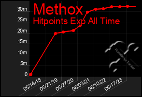 Total Graph of Methox