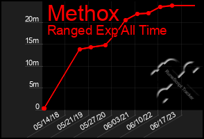 Total Graph of Methox