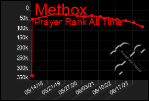 Total Graph of Methox