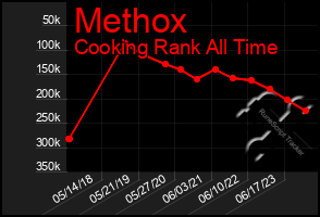 Total Graph of Methox