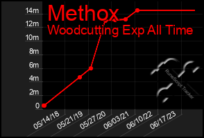 Total Graph of Methox