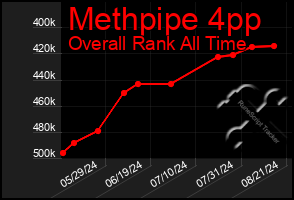 Total Graph of Methpipe 4pp