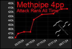 Total Graph of Methpipe 4pp
