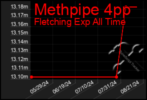 Total Graph of Methpipe 4pp