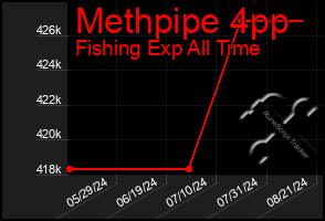 Total Graph of Methpipe 4pp
