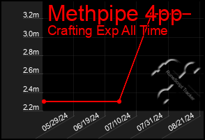Total Graph of Methpipe 4pp
