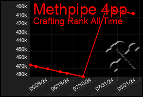 Total Graph of Methpipe 4pp