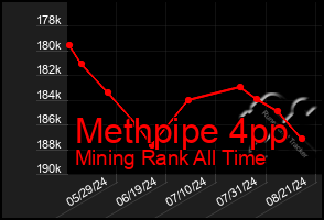 Total Graph of Methpipe 4pp
