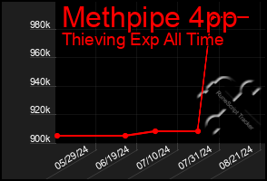 Total Graph of Methpipe 4pp
