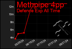 Total Graph of Methpipe 4pp