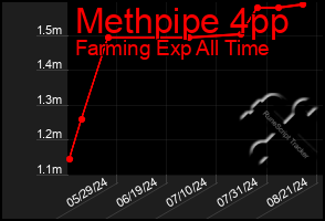 Total Graph of Methpipe 4pp