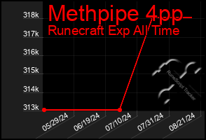 Total Graph of Methpipe 4pp