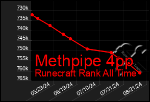 Total Graph of Methpipe 4pp