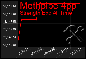 Total Graph of Methpipe 4pp